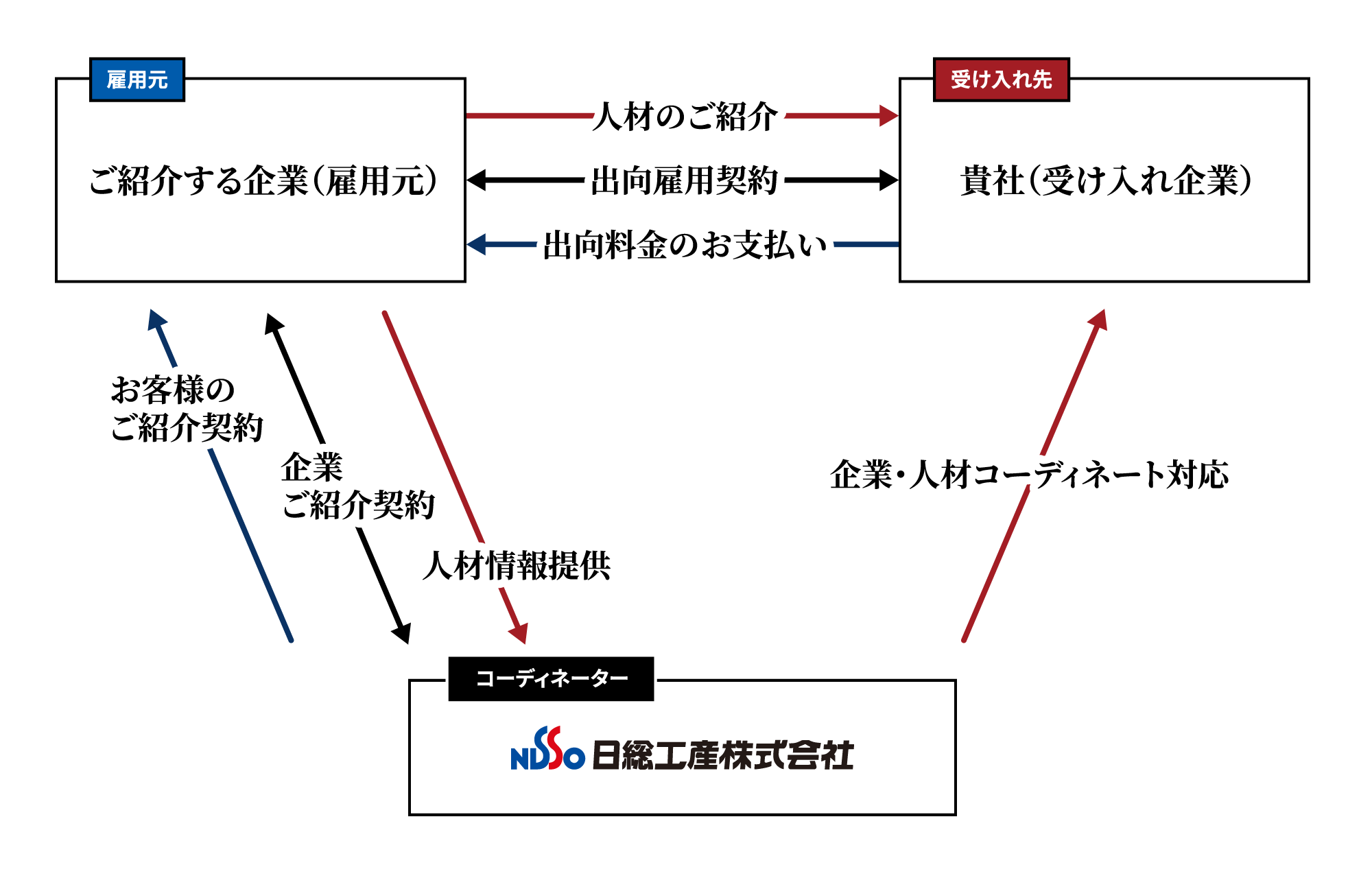 在籍出向サービスの仕組み図