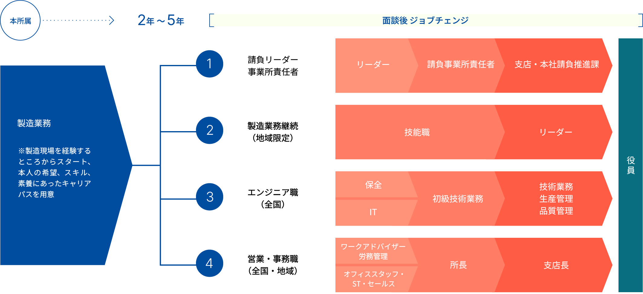 キャリアフロー図