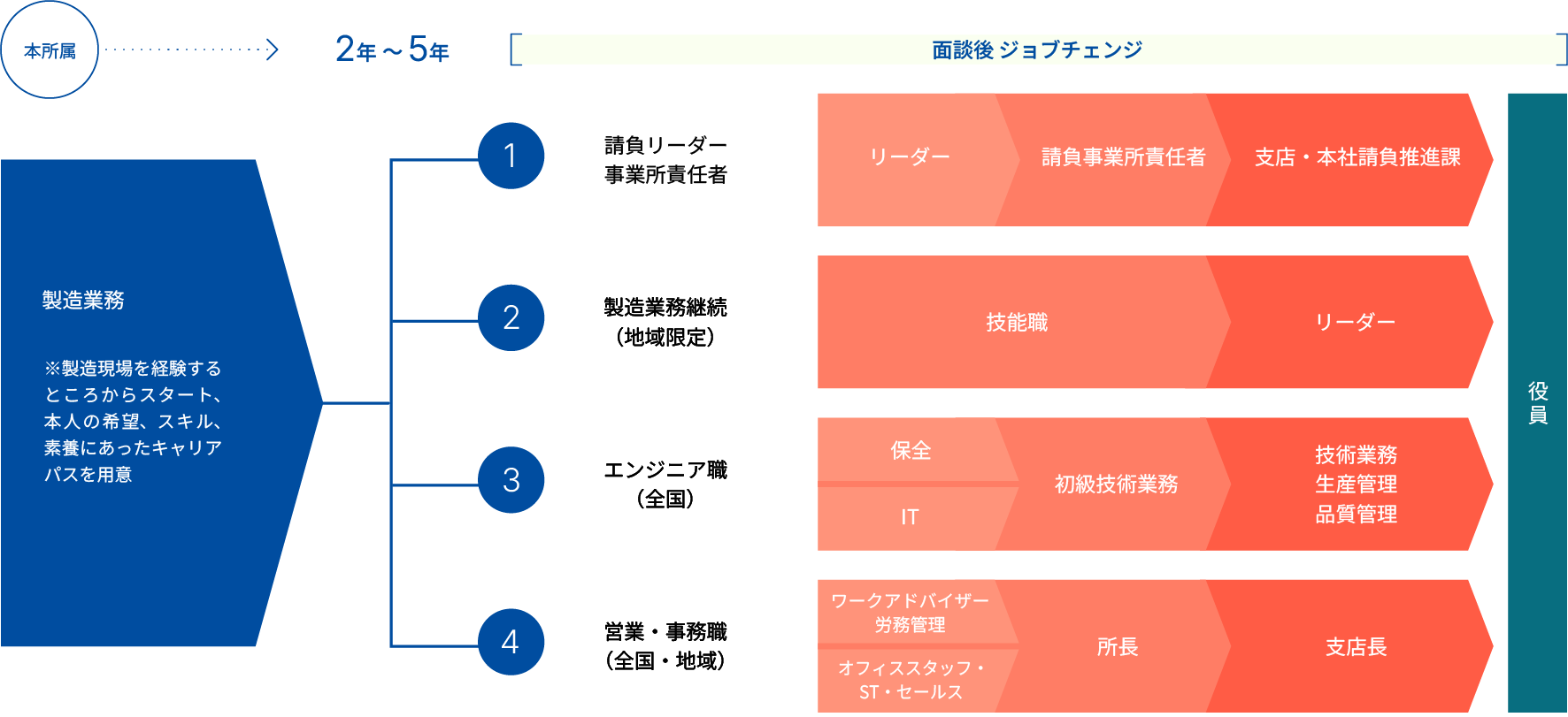 キャリアフロー図