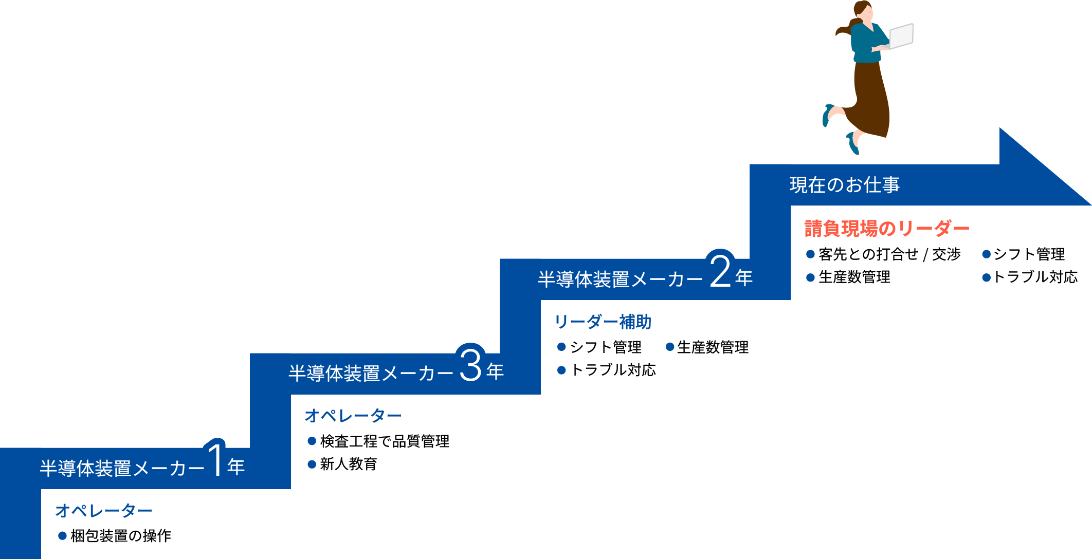 キャリア事例ステップ
