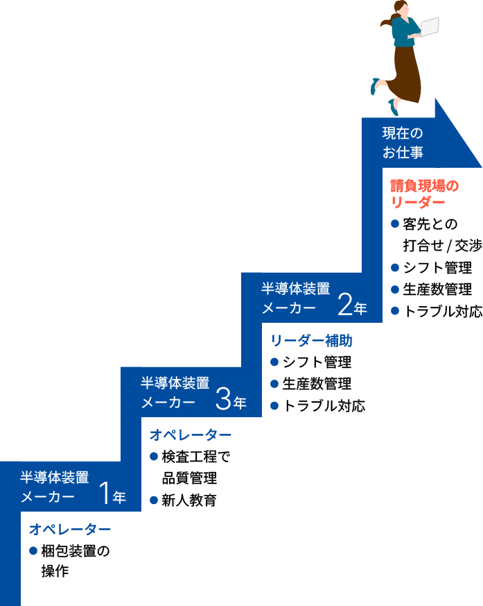 キャリア事例ステップ